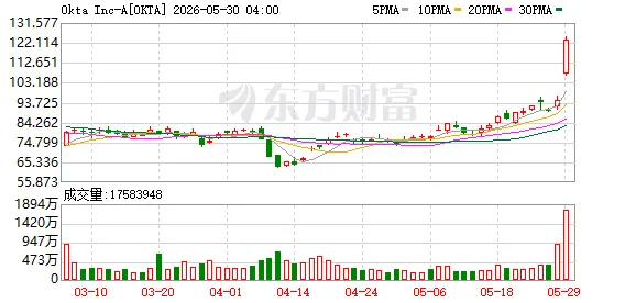 利好来袭！突然大涨30%！美股软件股走强 发生啥